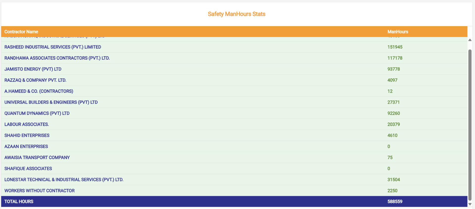 Attendance System — Biometric-verified attendance with 588K+ manhours tracked accurately
